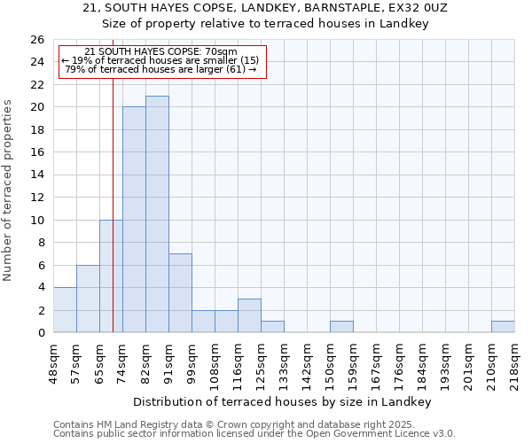 21, SOUTH HAYES COPSE, LANDKEY, BARNSTAPLE, EX32 0UZ: Size of property relative to terraced houses houses in Landkey