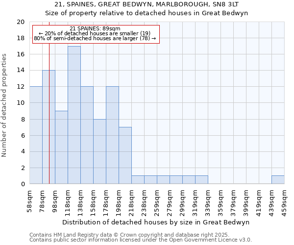 21, SPAINES, GREAT BEDWYN, MARLBOROUGH, SN8 3LT: Size of property relative to detached houses houses in Great Bedwyn