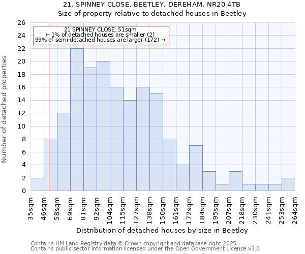 21, SPINNEY CLOSE, BEETLEY, DEREHAM, NR20 4TB: Size of property relative to detached houses houses in Beetley