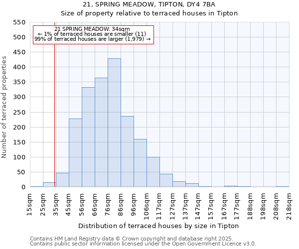 21, SPRING MEADOW, TIPTON, DY4 7BA: Size of property relative to terraced houses houses in Tipton