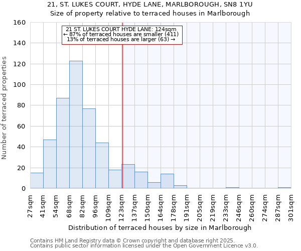 21, ST. LUKES COURT, HYDE LANE, MARLBOROUGH, SN8 1YU: Size of property relative to terraced houses houses in Marlborough