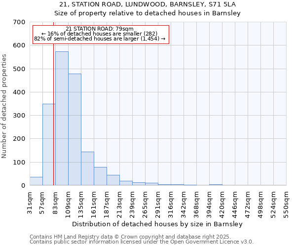 21, STATION ROAD, LUNDWOOD, BARNSLEY, S71 5LA: Size of property relative to detached houses houses in Barnsley