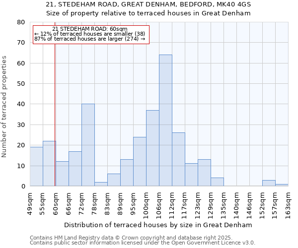 21, STEDEHAM ROAD, GREAT DENHAM, BEDFORD, MK40 4GS: Size of property relative to terraced houses houses in Great Denham