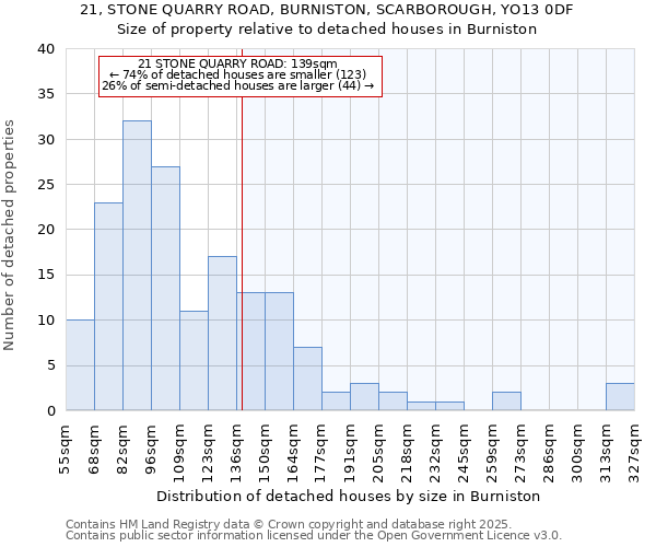 21, STONE QUARRY ROAD, BURNISTON, SCARBOROUGH, YO13 0DF: Size of property relative to detached houses houses in Burniston