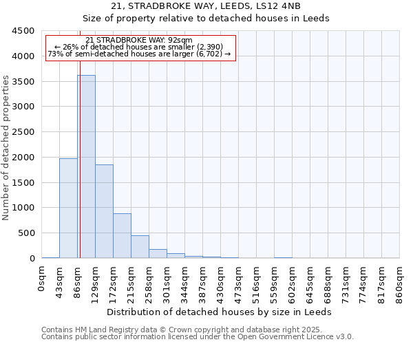 21, STRADBROKE WAY, LEEDS, LS12 4NB: Size of property relative to detached houses houses in Leeds