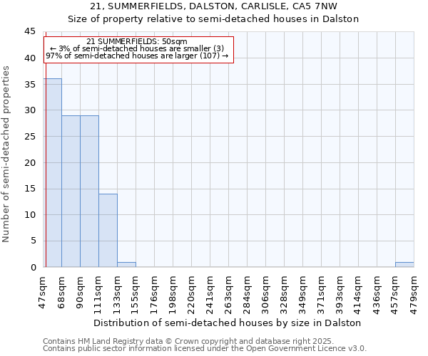 21, SUMMERFIELDS, DALSTON, CARLISLE, CA5 7NW: Size of property relative to semi-detached houses houses in Dalston