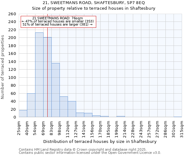 21, SWEETMANS ROAD, SHAFTESBURY, SP7 8EQ: Size of property relative to terraced houses houses in Shaftesbury