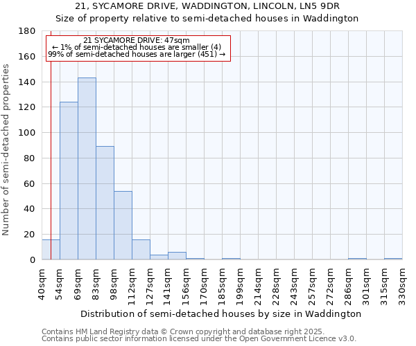 21, SYCAMORE DRIVE, WADDINGTON, LINCOLN, LN5 9DR: Size of property relative to semi-detached houses houses in Waddington