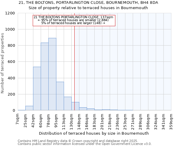 21, THE BOLTONS, PORTARLINGTON CLOSE, BOURNEMOUTH, BH4 8DA: Size of property relative to terraced houses houses in Bournemouth