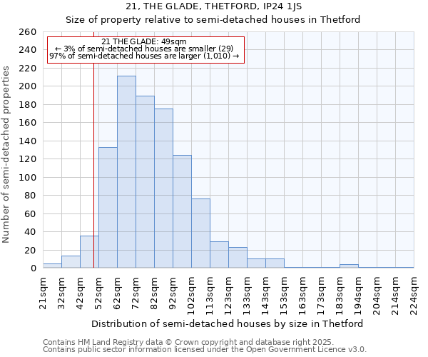 21, THE GLADE, THETFORD, IP24 1JS: Size of property relative to semi-detached houses houses in Thetford