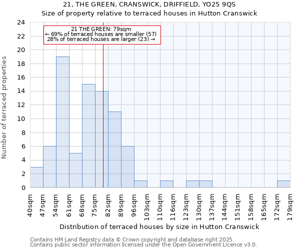 21, THE GREEN, CRANSWICK, DRIFFIELD, YO25 9QS: Size of property relative to terraced houses houses in Hutton Cranswick