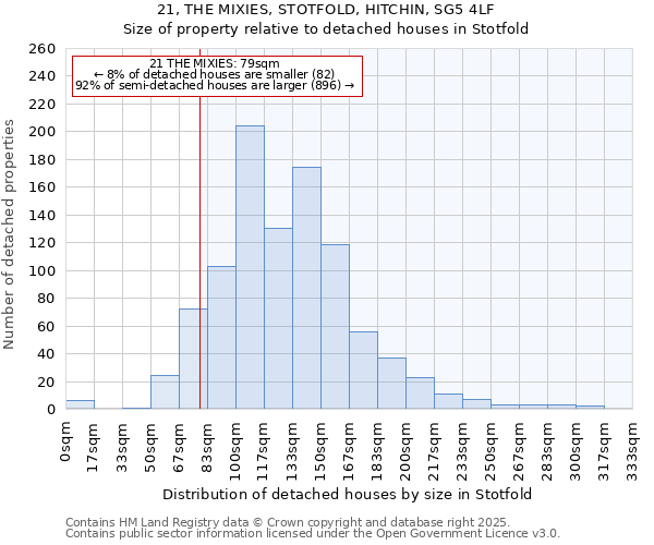 21, THE MIXIES, STOTFOLD, HITCHIN, SG5 4LF: Size of property relative to detached houses houses in Stotfold
