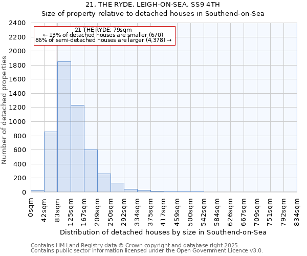 21, THE RYDE, LEIGH-ON-SEA, SS9 4TH: Size of property relative to detached houses houses in Southend-on-Sea