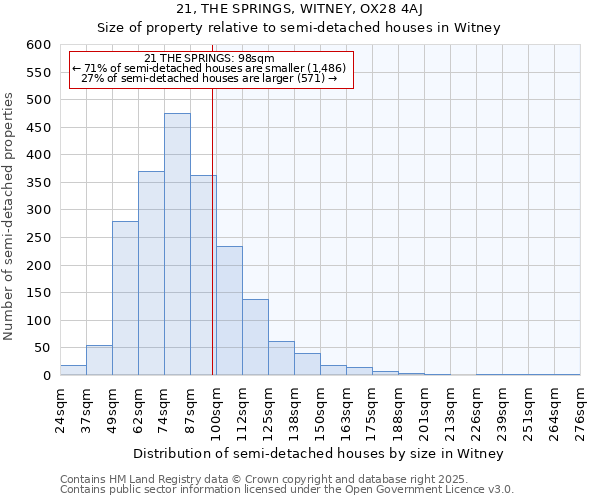 21, THE SPRINGS, WITNEY, OX28 4AJ: Size of property relative to semi-detached houses houses in Witney
