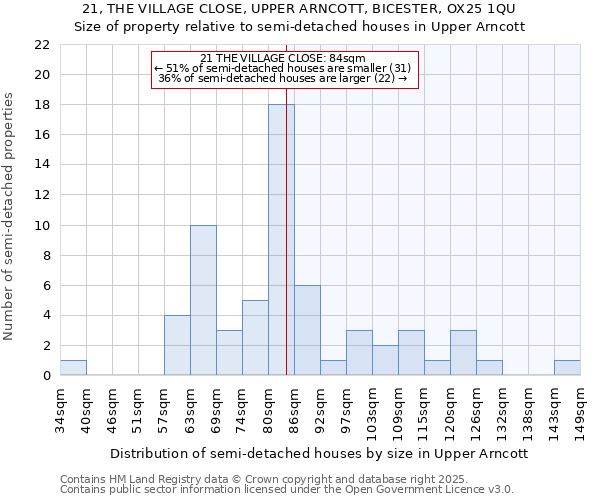 21, THE VILLAGE CLOSE, UPPER ARNCOTT, BICESTER, OX25 1QU: Size of property relative to semi-detached houses houses in Upper Arncott