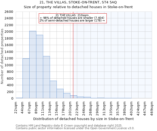 21, THE VILLAS, STOKE-ON-TRENT, ST4 5AQ: Size of property relative to detached houses houses in Stoke-on-Trent