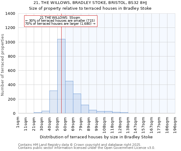 21, THE WILLOWS, BRADLEY STOKE, BRISTOL, BS32 8HJ: Size of property relative to terraced houses houses in Bradley Stoke