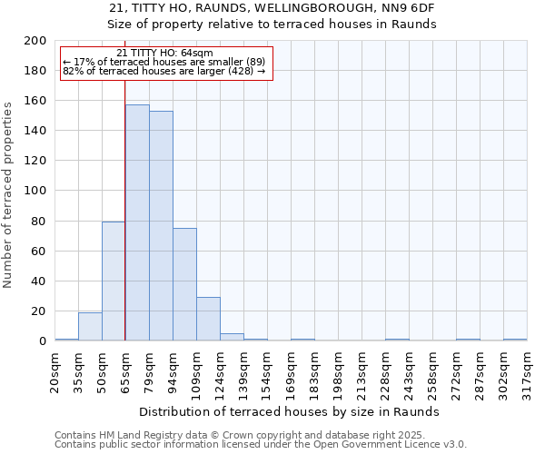 21, TITTY HO, RAUNDS, WELLINGBOROUGH, NN9 6DF: Size of property relative to terraced houses houses in Raunds