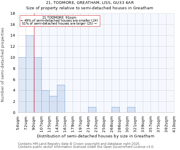 21, TODMORE, GREATHAM, LISS, GU33 6AR: Size of property relative to semi-detached houses houses in Greatham