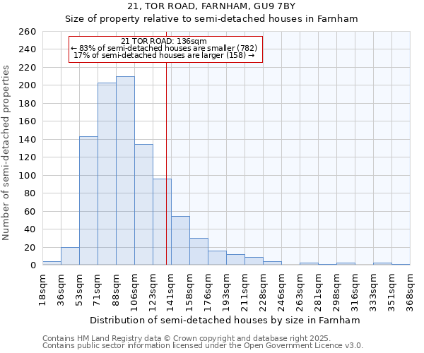 21, TOR ROAD, FARNHAM, GU9 7BY: Size of property relative to semi-detached houses houses in Farnham