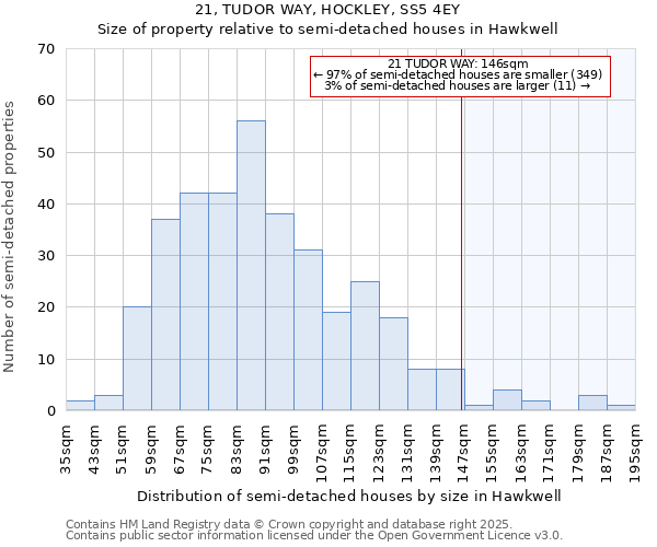 21, TUDOR WAY, HOCKLEY, SS5 4EY: Size of property relative to semi-detached houses houses in Hawkwell