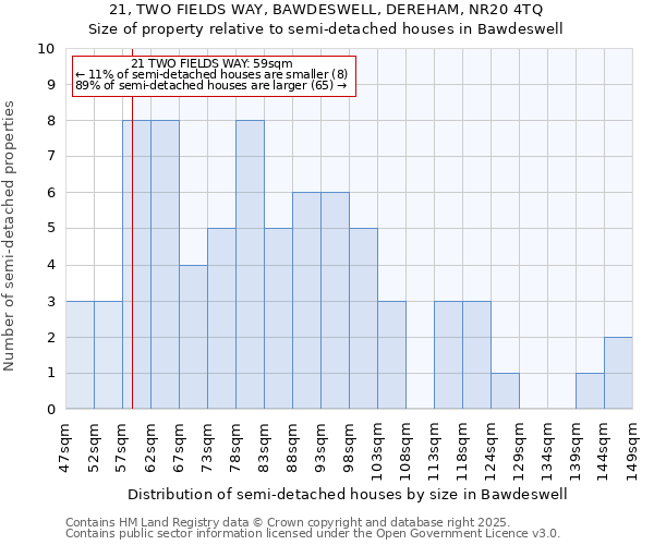 21, TWO FIELDS WAY, BAWDESWELL, DEREHAM, NR20 4TQ: Size of property relative to semi-detached houses houses in Bawdeswell