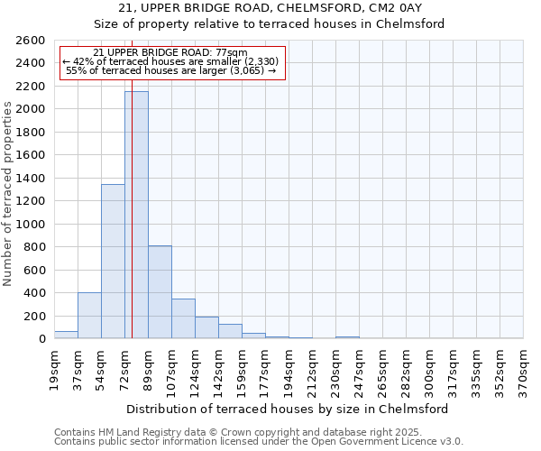 21, UPPER BRIDGE ROAD, CHELMSFORD, CM2 0AY: Size of property relative to terraced houses houses in Chelmsford