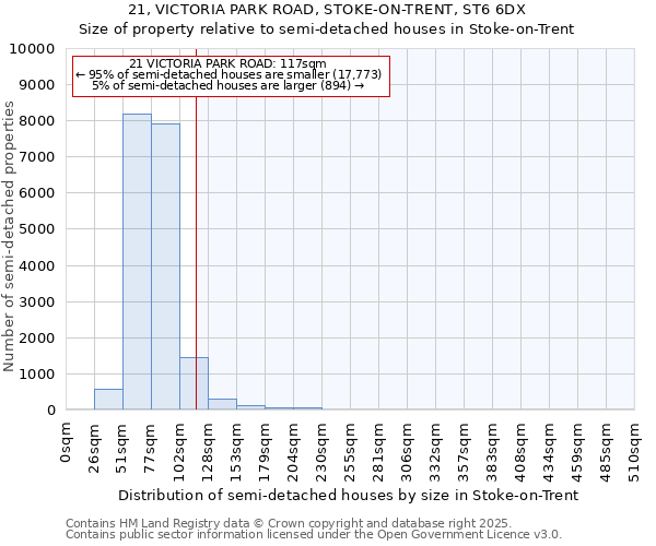 21, VICTORIA PARK ROAD, STOKE-ON-TRENT, ST6 6DX: Size of property relative to semi-detached houses houses in Stoke-on-Trent