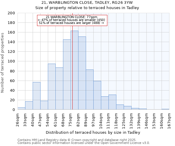 21, WARBLINGTON CLOSE, TADLEY, RG26 3YW: Size of property relative to terraced houses houses in Tadley