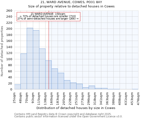 21, WARD AVENUE, COWES, PO31 8AY: Size of property relative to detached houses houses in Cowes