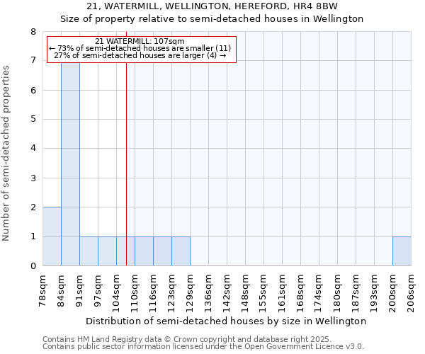 21, WATERMILL, WELLINGTON, HEREFORD, HR4 8BW: Size of property relative to semi-detached houses houses in Wellington