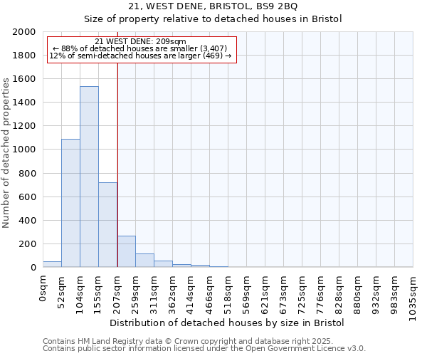 21, WEST DENE, BRISTOL, BS9 2BQ: Size of property relative to detached houses houses in Bristol