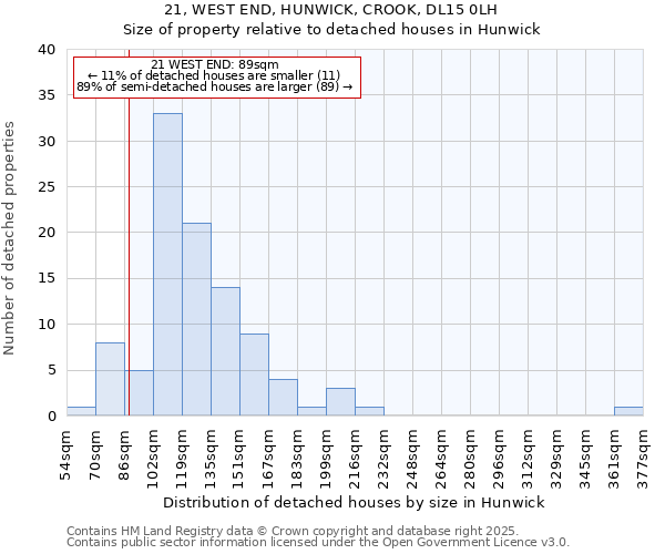 21, WEST END, HUNWICK, CROOK, DL15 0LH: Size of property relative to detached houses houses in Hunwick