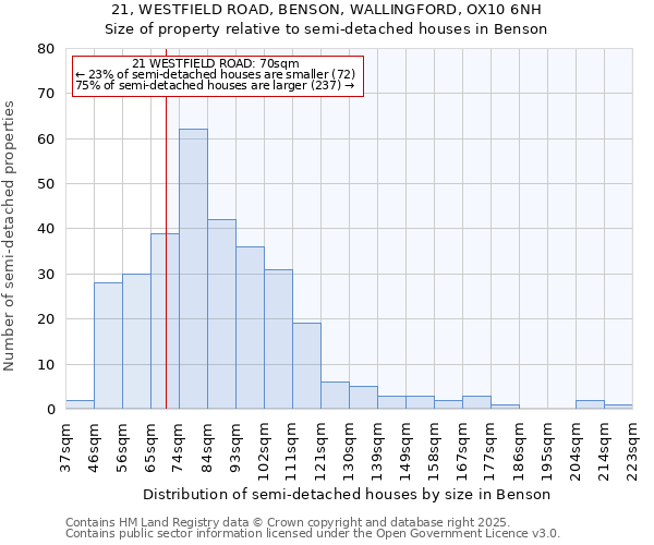 21, WESTFIELD ROAD, BENSON, WALLINGFORD, OX10 6NH: Size of property relative to semi-detached houses houses in Benson