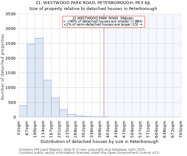 21, WESTWOOD PARK ROAD, PETERBOROUGH, PE3 6JL: Size of property relative to detached houses houses in Peterborough
