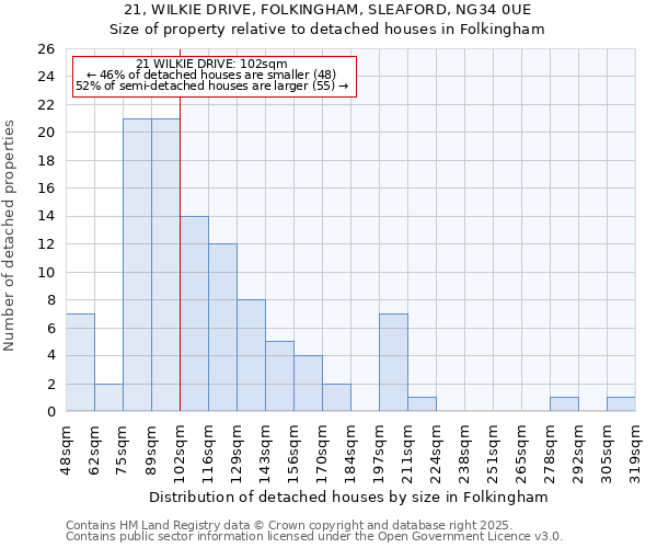 21, WILKIE DRIVE, FOLKINGHAM, SLEAFORD, NG34 0UE: Size of property relative to detached houses houses in Folkingham