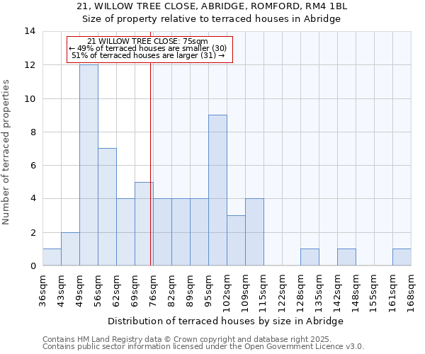 21, WILLOW TREE CLOSE, ABRIDGE, ROMFORD, RM4 1BL: Size of property relative to terraced houses houses in Abridge