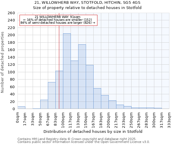 21, WILLOWHERB WAY, STOTFOLD, HITCHIN, SG5 4GS: Size of property relative to detached houses houses in Stotfold