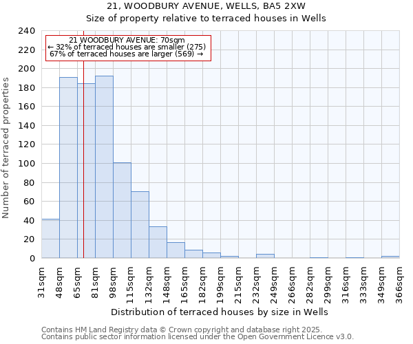 21, WOODBURY AVENUE, WELLS, BA5 2XW: Size of property relative to terraced houses houses in Wells