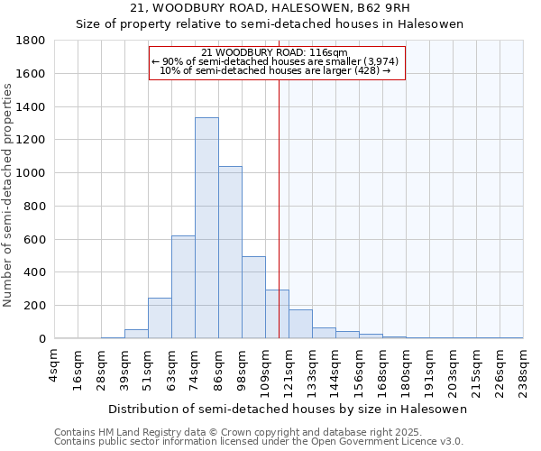 21, WOODBURY ROAD, HALESOWEN, B62 9RH: Size of property relative to semi-detached houses houses in Halesowen