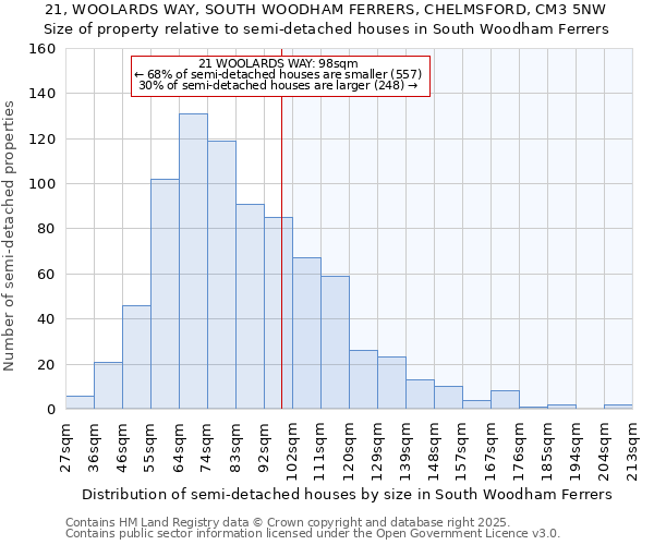 21, WOOLARDS WAY, SOUTH WOODHAM FERRERS, CHELMSFORD, CM3 5NW: Size of property relative to semi-detached houses houses in South Woodham Ferrers