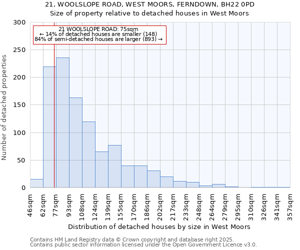 21, WOOLSLOPE ROAD, WEST MOORS, FERNDOWN, BH22 0PD: Size of property relative to detached houses houses in West Moors