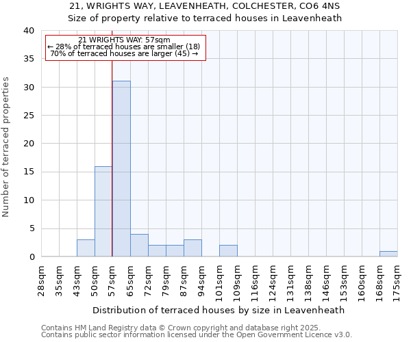 21, WRIGHTS WAY, LEAVENHEATH, COLCHESTER, CO6 4NS: Size of property relative to terraced houses houses in Leavenheath