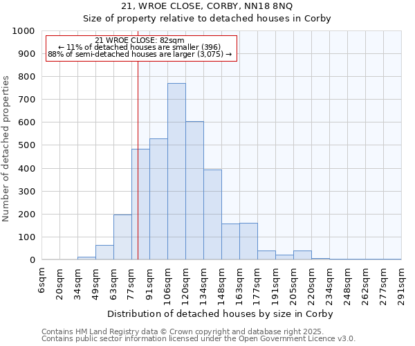 21, WROE CLOSE, CORBY, NN18 8NQ: Size of property relative to detached houses houses in Corby