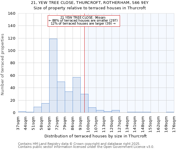 21, YEW TREE CLOSE, THURCROFT, ROTHERHAM, S66 9EY: Size of property relative to terraced houses houses in Thurcroft