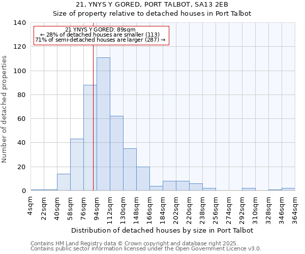 21, YNYS Y GORED, PORT TALBOT, SA13 2EB: Size of property relative to detached houses houses in Port Talbot