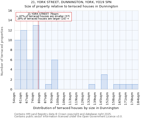 21, YORK STREET, DUNNINGTON, YORK, YO19 5PN: Size of property relative to terraced houses houses in Dunnington