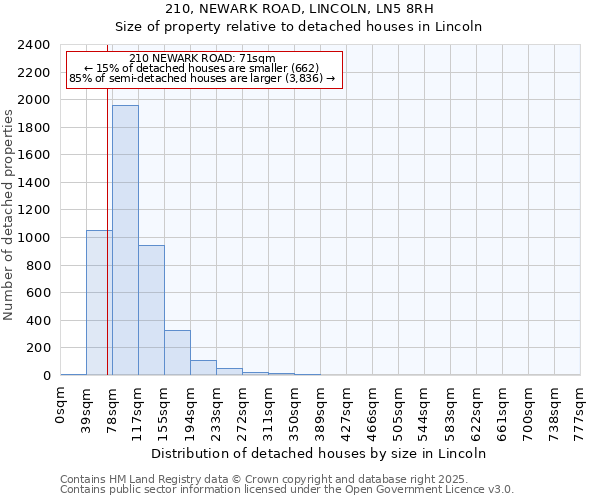210, NEWARK ROAD, LINCOLN, LN5 8RH: Size of property relative to detached houses houses in Lincoln