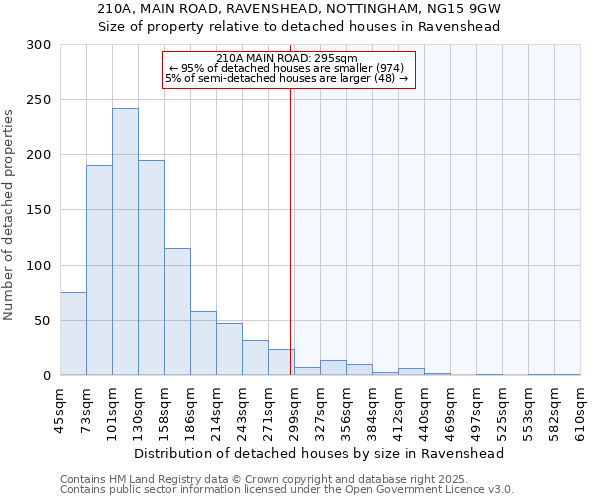 210A, MAIN ROAD, RAVENSHEAD, NOTTINGHAM, NG15 9GW: Size of property relative to detached houses houses in Ravenshead