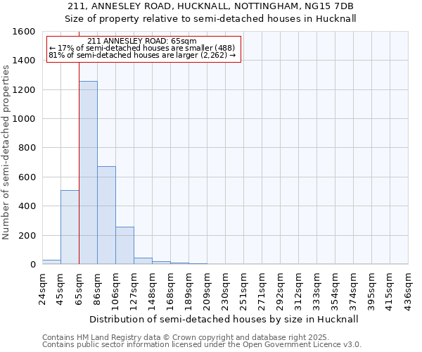 211, ANNESLEY ROAD, HUCKNALL, NOTTINGHAM, NG15 7DB: Size of property relative to semi-detached houses houses in Hucknall